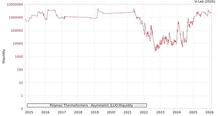 graph of Polymac Thermoformers ILLIQ-AMEM