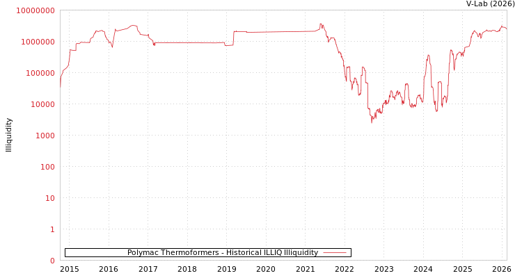 graph of Polymac Thermoformers ILLIQ-HIST