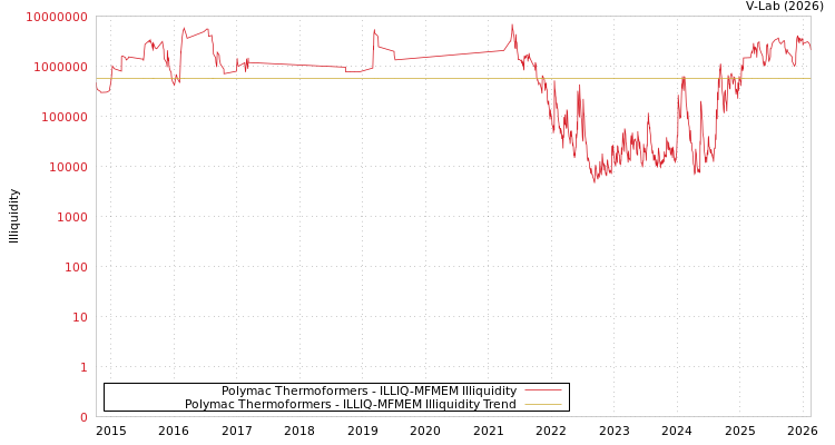 graph of Polymac Thermoformers ILLIQ-MFMEM