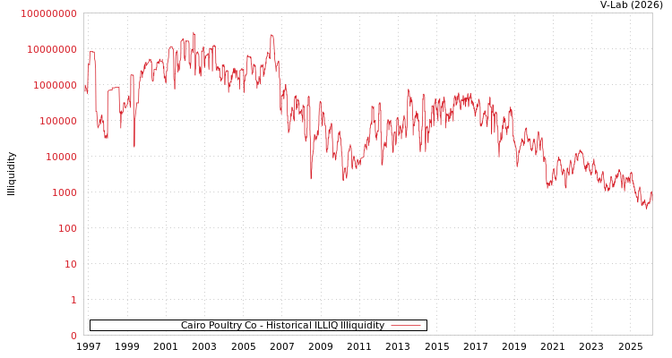 graph of Cairo Poultry Co ILLIQ-HIST