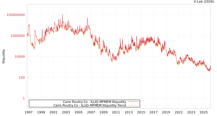 graph of Cairo Poultry Co ILLIQ-MFMEM