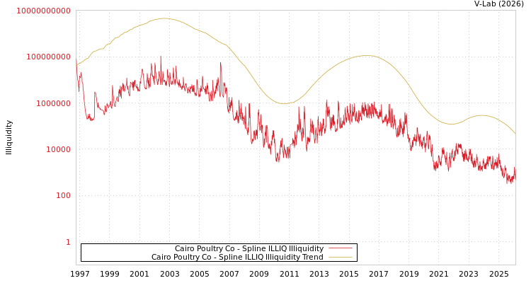 graph of Cairo Poultry Co ILLIQ-SMEM