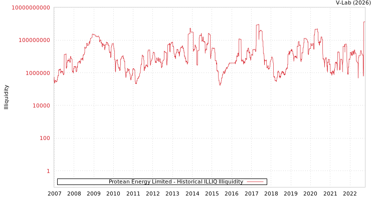 graph of Protean Energy Limited ILLIQ-HIST