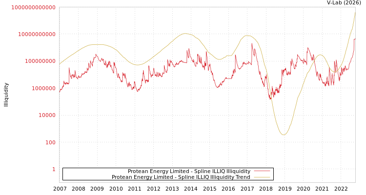 graph of Protean Energy Limited ILLIQ-SMEM