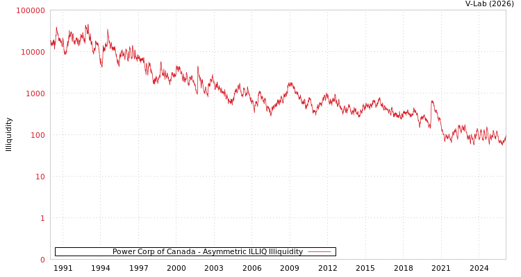 graph of Power Corp of Canada ILLIQ-AMEM