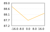 Impact of return on liquidity tomorrow