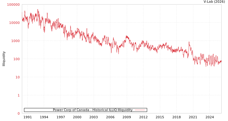 graph of Power Corp of Canada ILLIQ-HIST
