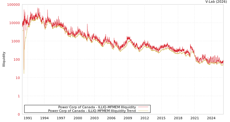 graph of Power Corp of Canada ILLIQ-MFMEM