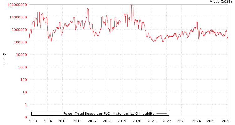 graph of Power Metal Resources PLC ILLIQ-HIST