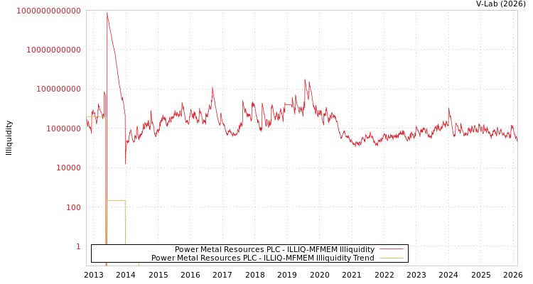 graph of Power Metal Resources PLC ILLIQ-MFMEM