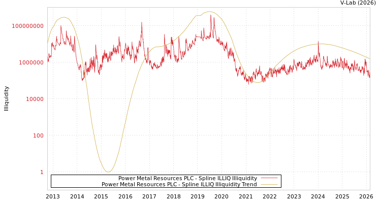 graph of Power Metal Resources PLC ILLIQ-SMEM