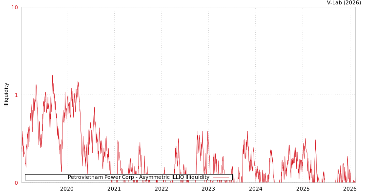 graph of Petrovietnam Power Corp ILLIQ-AMEM