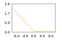 Impact of return on liquidity tomorrow