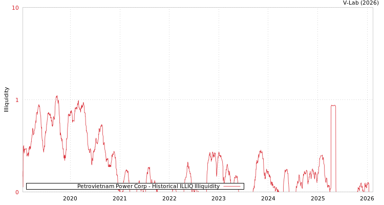 graph of Petrovietnam Power Corp ILLIQ-HIST