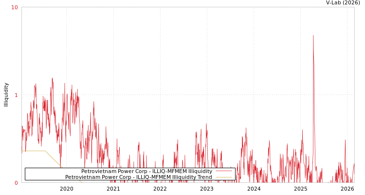 graph of Petrovietnam Power Corp ILLIQ-MFMEM
