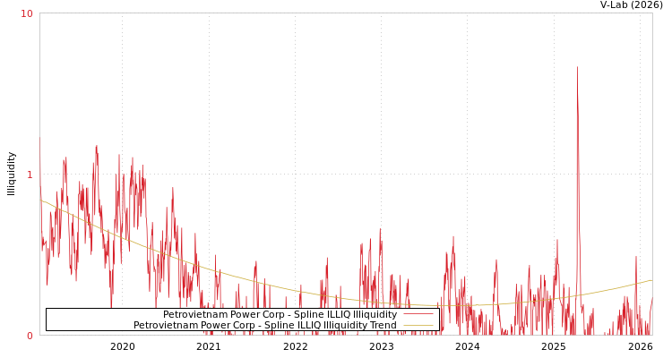 graph of Petrovietnam Power Corp ILLIQ-SMEM