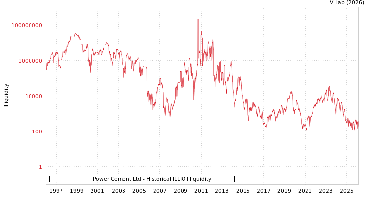 graph of Power Cement Ltd ILLIQ-HIST