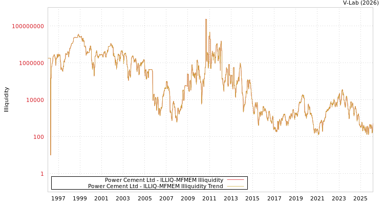 graph of Power Cement Ltd ILLIQ-MFMEM