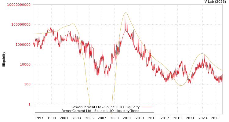 graph of Power Cement Ltd ILLIQ-SMEM