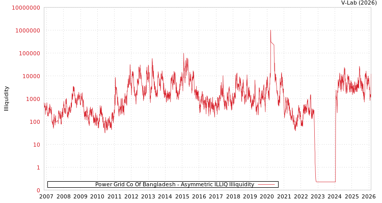graph of Power Grid Co Of Bangladesh ILLIQ-AMEM