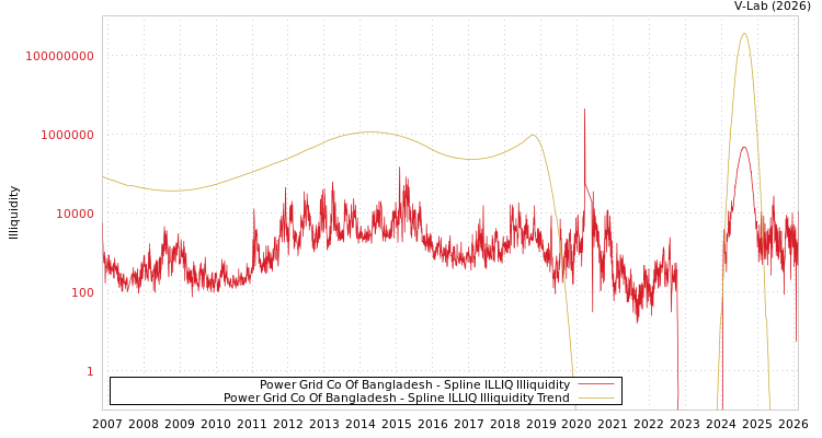 graph of Power Grid Co Of Bangladesh ILLIQ-SMEM
