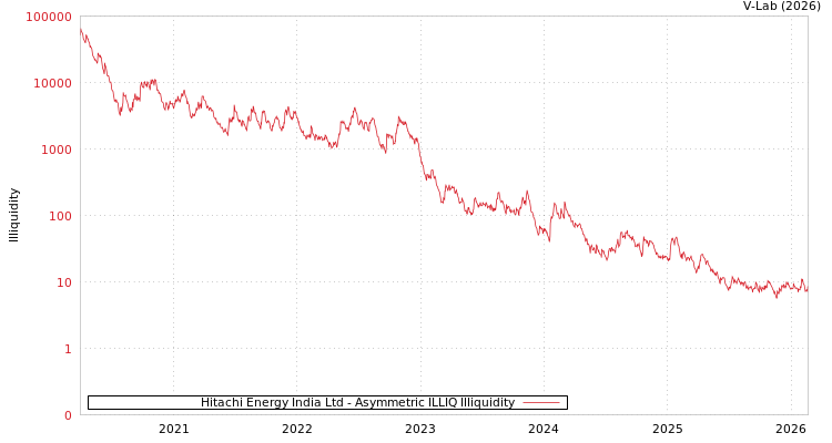 graph of Hitachi Energy India Ltd ILLIQ-AMEM