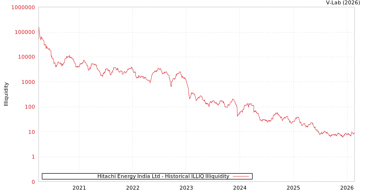 graph of Hitachi Energy India Ltd ILLIQ-HIST