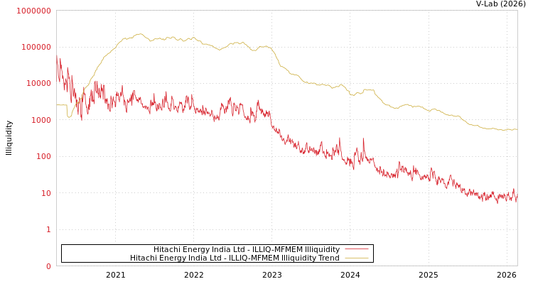 graph of Hitachi Energy India Ltd ILLIQ-MFMEM