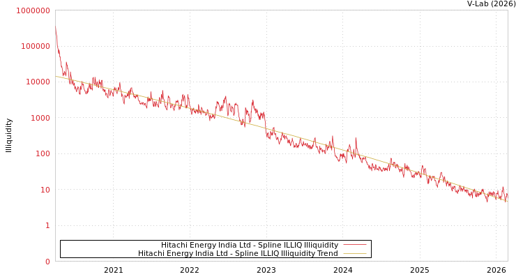 graph of Hitachi Energy India Ltd ILLIQ-SMEM