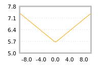 Impact of return on liquidity tomorrow