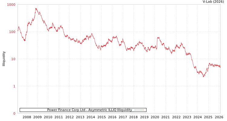 graph of Power Finance Corp Ltd ILLIQ-AMEM