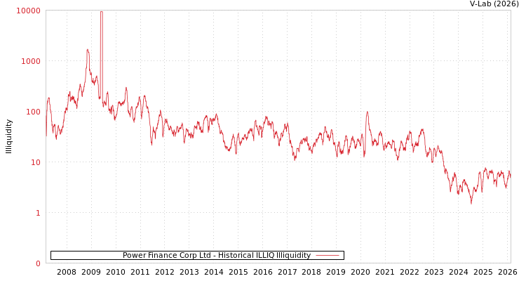 graph of Power Finance Corp Ltd ILLIQ-HIST