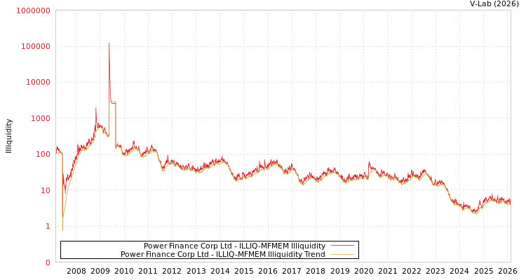graph of Power Finance Corp Ltd ILLIQ-MFMEM
