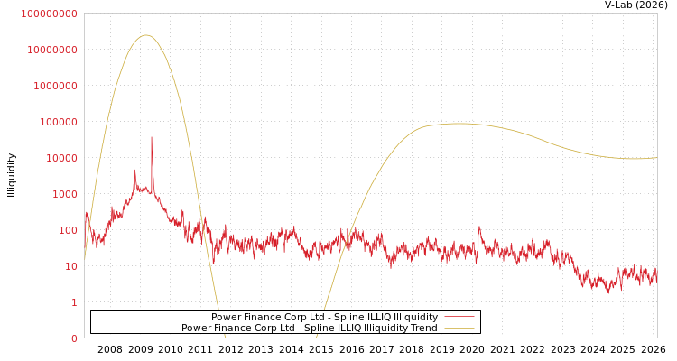 graph of Power Finance Corp Ltd ILLIQ-SMEM