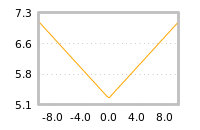 Impact of return on liquidity tomorrow