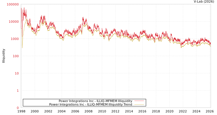 graph of Power Integrations Inc ILLIQ-MFMEM