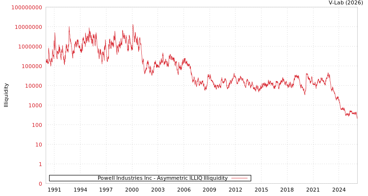 graph of Powell Industries Inc ILLIQ-AMEM
