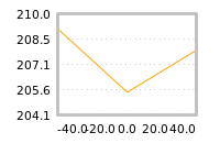 Impact of return on liquidity tomorrow