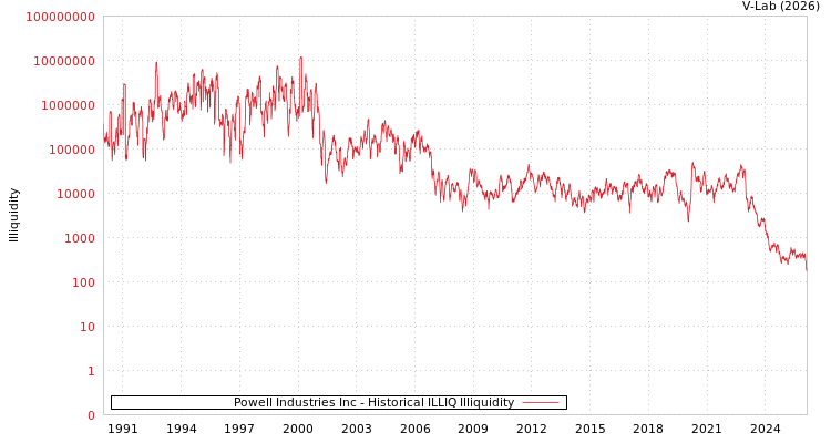 graph of Powell Industries Inc ILLIQ-HIST