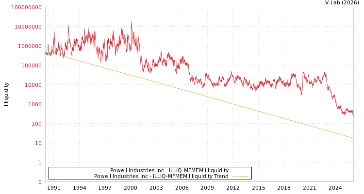graph of Powell Industries Inc ILLIQ-MFMEM