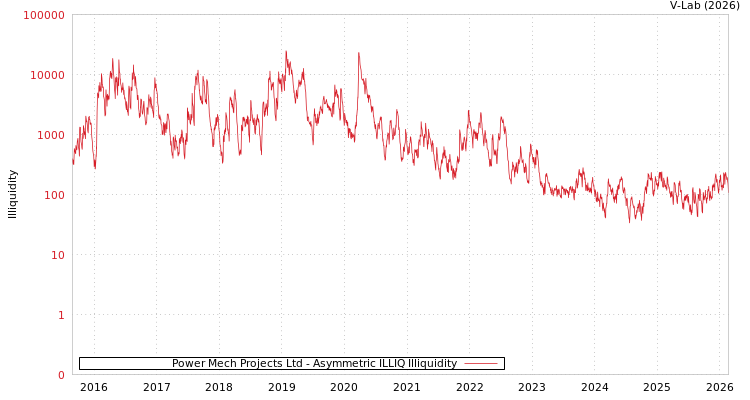 graph of Power Mech Projects Ltd ILLIQ-AMEM