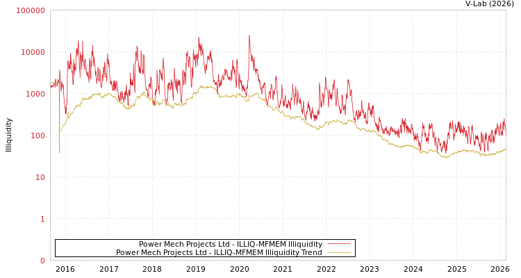 graph of Power Mech Projects Ltd ILLIQ-MFMEM