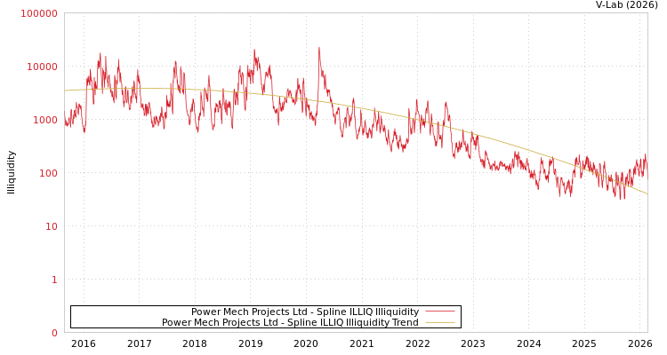 graph of Power Mech Projects Ltd ILLIQ-SMEM