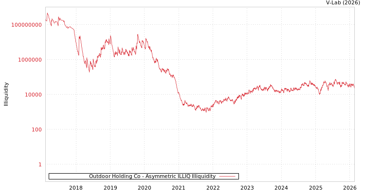 graph of Outdoor Holding Co ILLIQ-AMEM