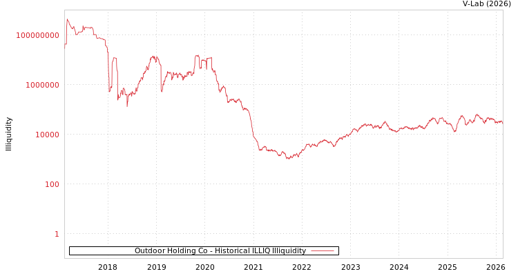 graph of Outdoor Holding Co ILLIQ-HIST