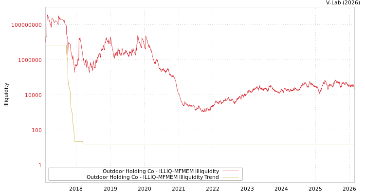 graph of Outdoor Holding Co ILLIQ-MFMEM