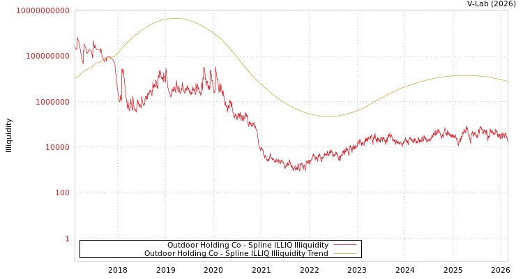 graph of Outdoor Holding Co ILLIQ-SMEM