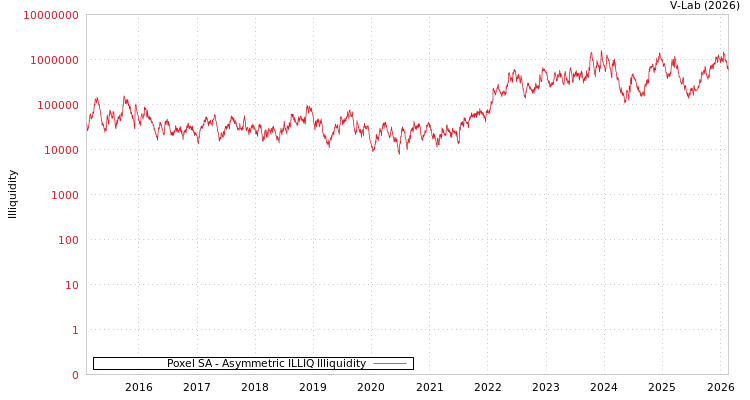 graph of Poxel SA ILLIQ-AMEM