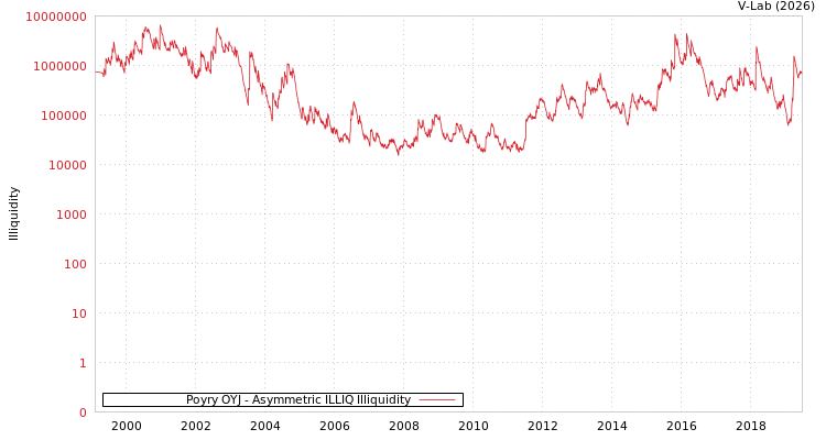 graph of Poyry OYJ ILLIQ-AMEM