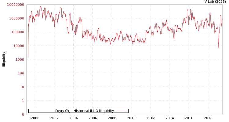graph of Poyry OYJ ILLIQ-HIST